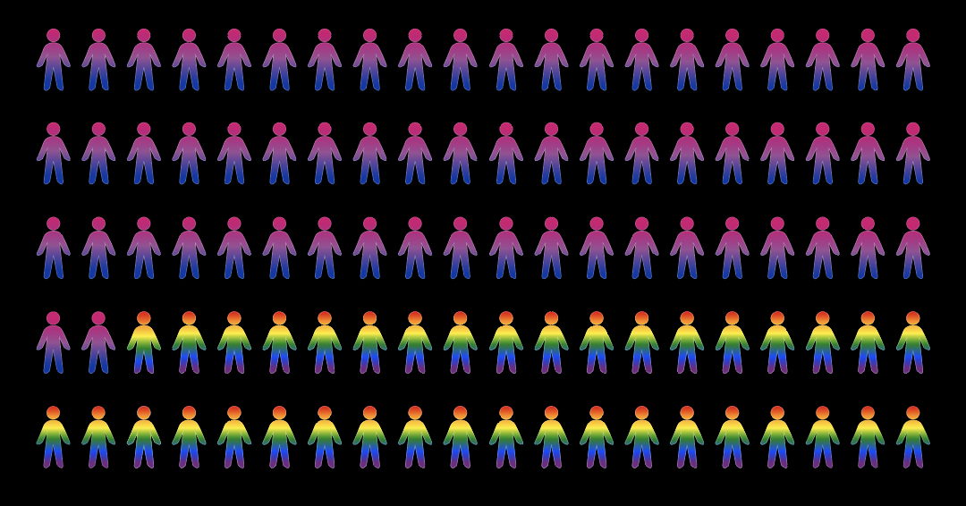 Infographic showing 100 icons of a person, 38 of which are rainbow-coloured; the rest are purple.