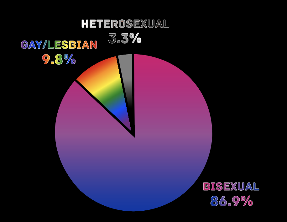 Pie chart showing the highest rates of mental and physical illness of all orientations, where 86.9% is bisexual, 9.8% is gay/lesbian, and 3.3% is heterosexual.